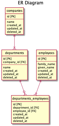 companies / departments / employees / departments_employees の 4 テーブルからなる ER 図